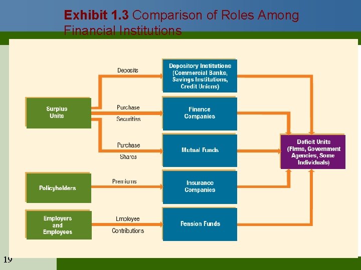 Exhibit 1. 3 Comparison of Roles Among Financial Institutions © 2010 Cengage Learning. All