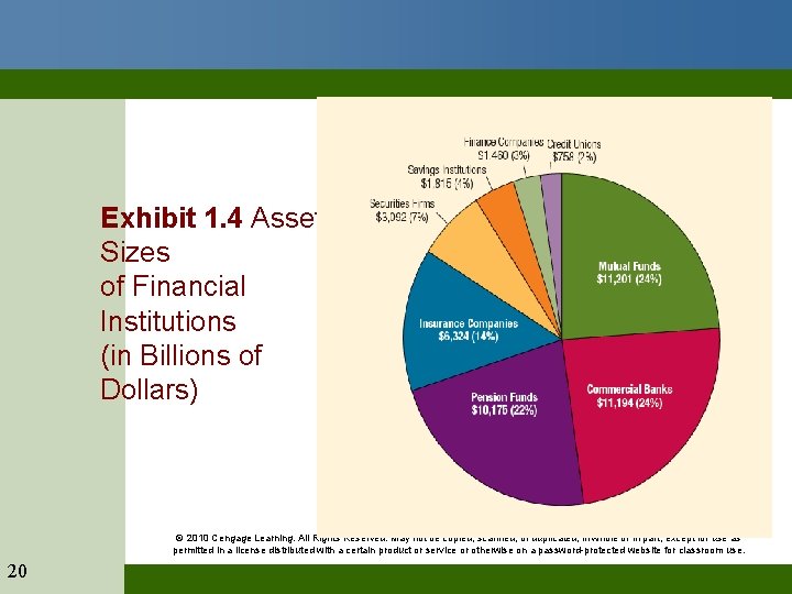 Exhibit 1. 4 Asset Sizes of Financial Institutions (in Billions of Dollars) © 2010