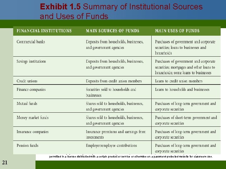 Exhibit 1. 5 Summary of Institutional Sources and Uses of Funds © 2010 Cengage