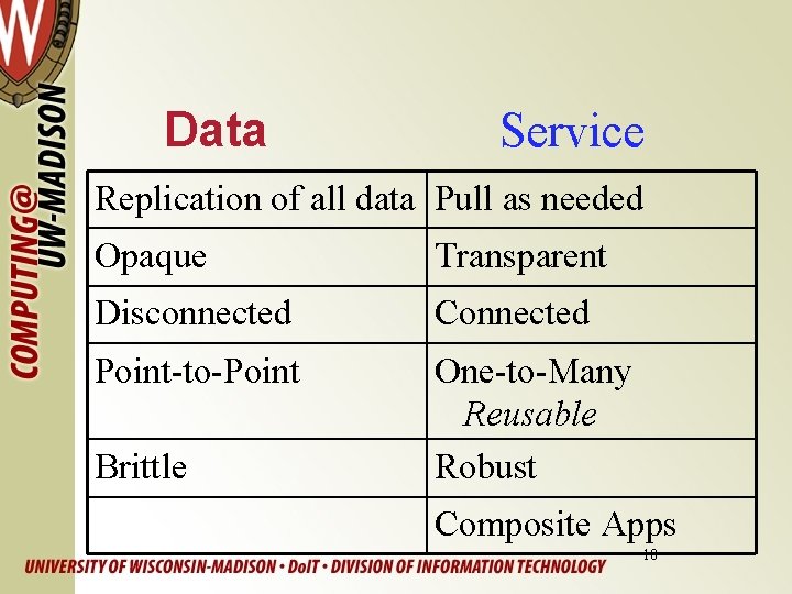 Data Service Replication of all data Pull as needed Opaque Transparent Disconnected Connected Point-to-Point