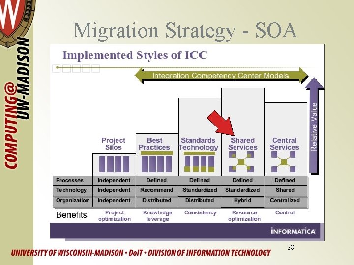 Migration Strategy - SOA 28 