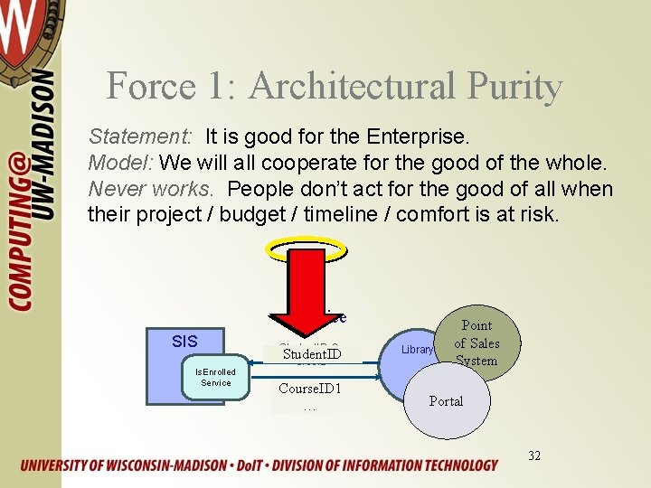 Force 1: Architectural Purity Statement: It is good for the Enterprise. Model: We will