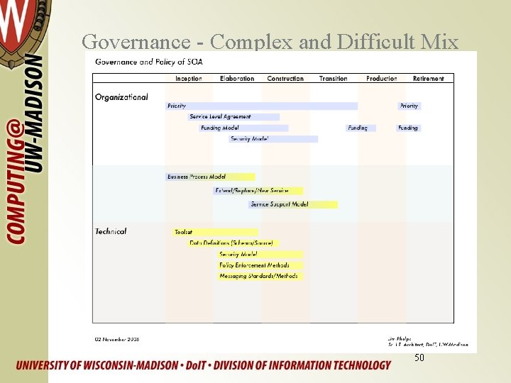 Governance - Complex and Difficult Mix 50 