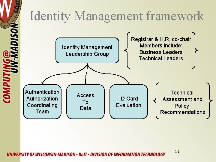 Identity Management framework Identity Management Leadership Group Authentication Authorization Coordinating Team Access To Data