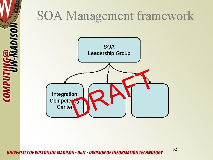 SOA Management framework SOA Leadership Group T F A R D Integration Competency Center