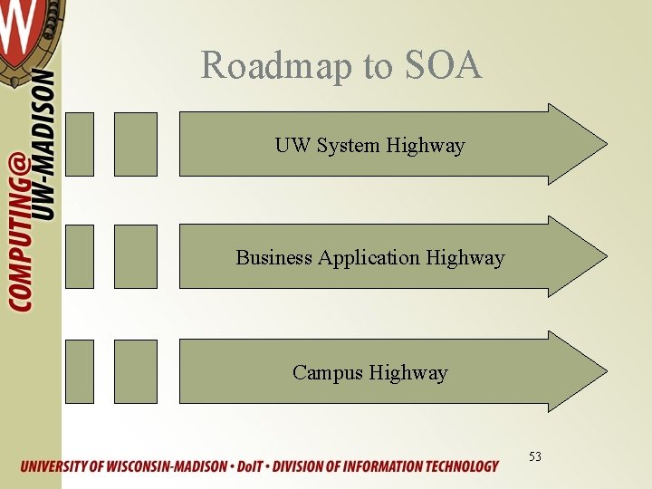 Roadmap to SOA UW System Highway Business Application Highway Campus Highway 53 