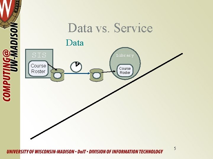 Data vs. Service Data SIS Course Roster Library Course Roster 5 