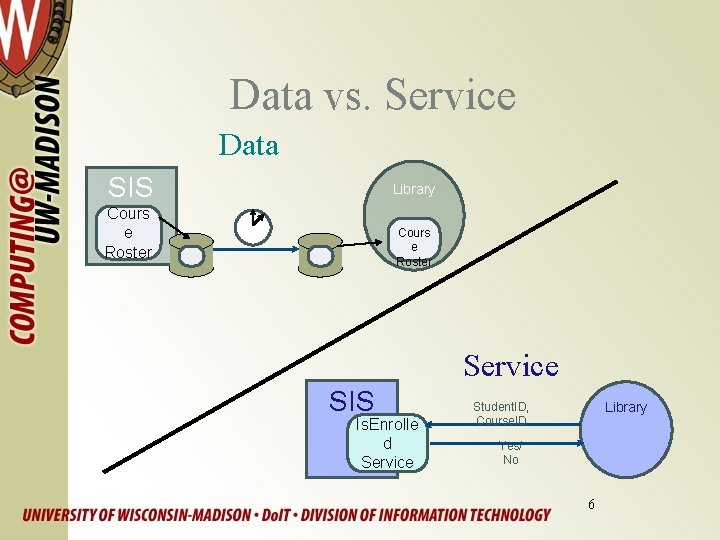 Data vs. Service Data SIS Library Cours e Roster Service SIS Is. Enrolle d