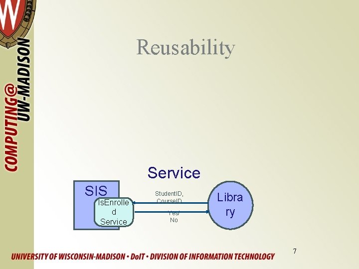 Reusability Service SIS Is. Enrolle d Service Student. ID, Course. ID Yes/ No Libra