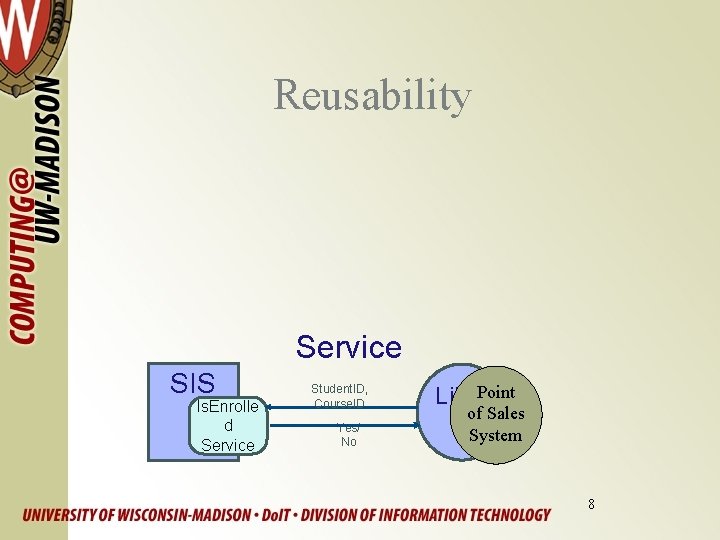 Reusability Service SIS Is. Enrolle d Service Student. ID, Course. ID Yes/ No Libra.