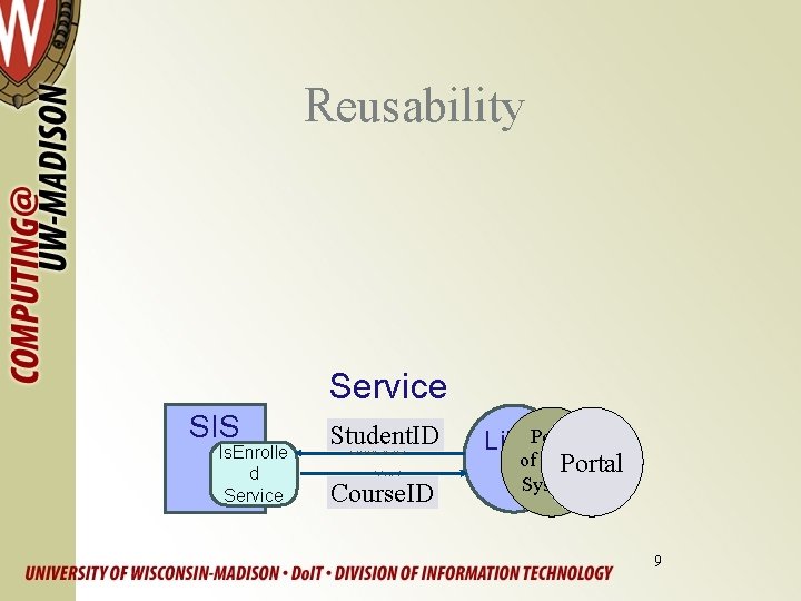 Reusability Service SIS Is. Enrolle d Service Student. ID, Student. ID Course. ID Yes/