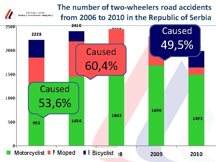 The number of two-wheelers road accidents from 2006 to 2010 in the Republic of