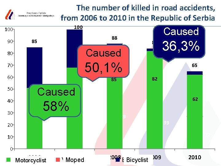 The number of killed in road accidents, from 2006 to 2010 in the Republic