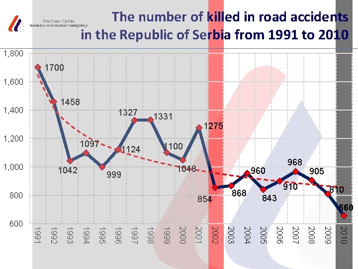 The number of killed in road accidents in the Republic of Serbia from 1991
