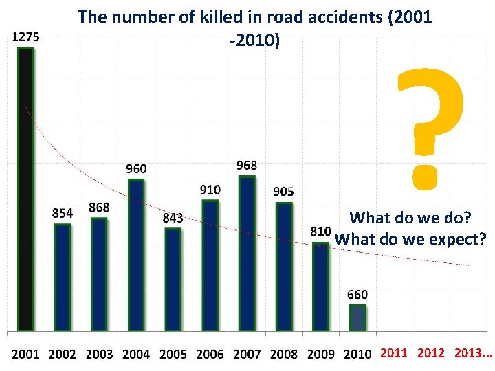 The number. The of number killed in road accidents (2001 of killed in traffic