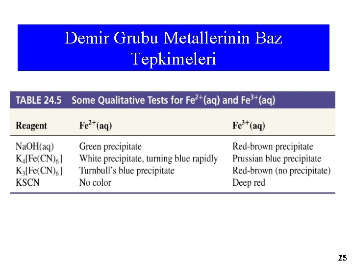 Demir Grubu Metallerinin Baz Tepkimeleri 25 