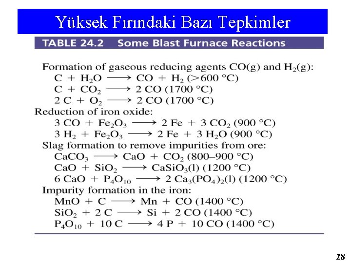 Yüksek Fırındaki Bazı Tepkimler 28 