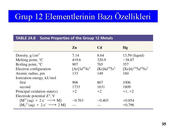 Grup 12 Elementlerinin Bazı Özellikleri 35 