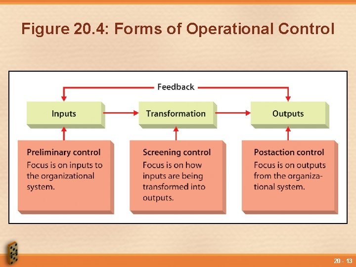 Figure 20. 4: Forms of Operational Control 20 - 13 