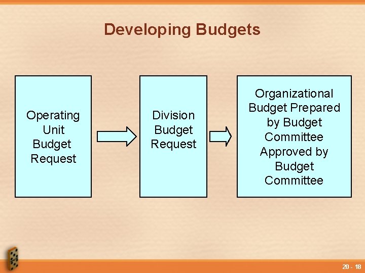 Developing Budgets Operating Unit Budget Request Division Budget Request Organizational Budget Prepared by Budget