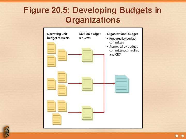 Figure 20. 5: Developing Budgets in Organizations 20 - 19 