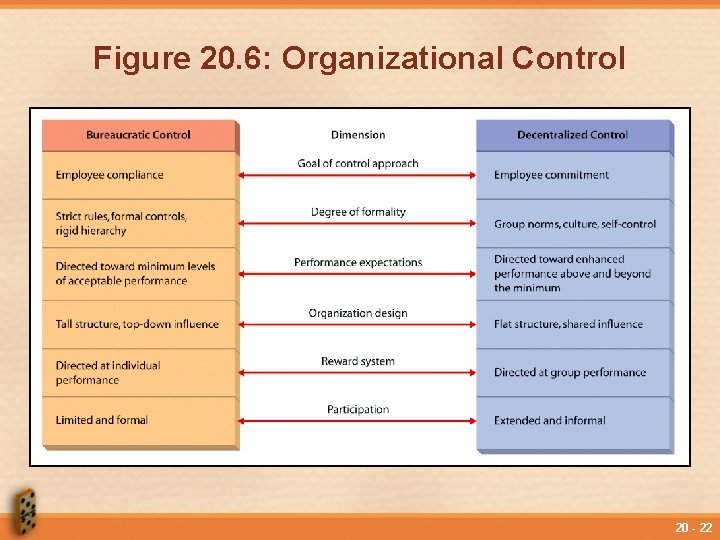 Figure 20. 6: Organizational Control 20 - 22 