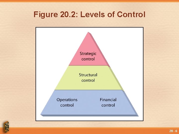 Figure 20. 2: Levels of Control 20 - 6 