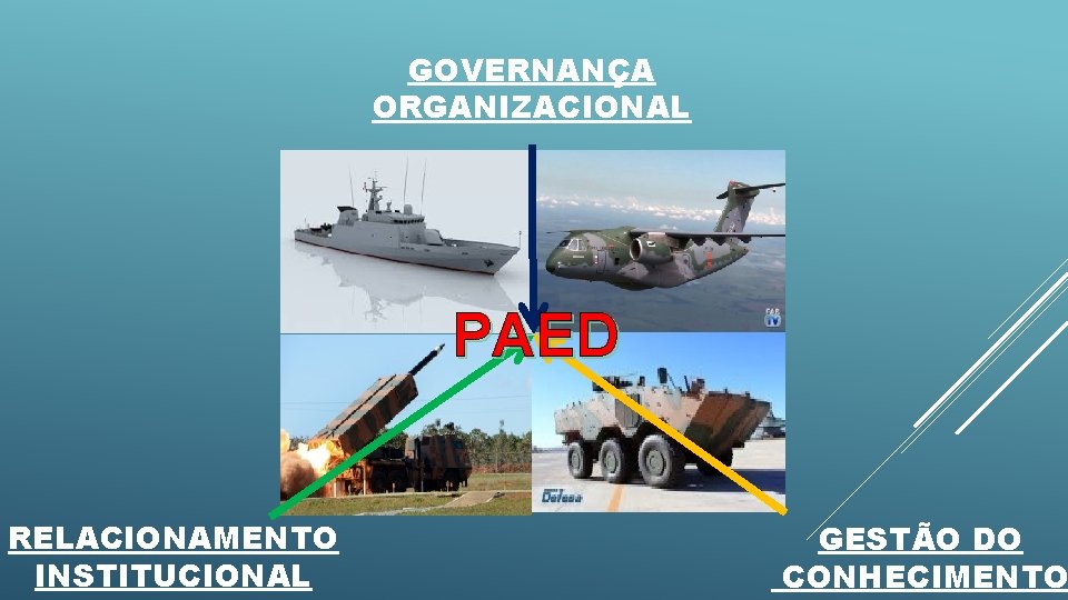 GOVERNANÇA ORGANIZACIONAL PAED RELACIONAMENTO INSTITUCIONAL GESTÃO DO CONHECIMENTO 
