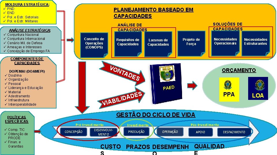 MOLDURA ESTRATÉGICA: ü PND ü END ü Pol. e Estr. Setoriais ü Pol. e