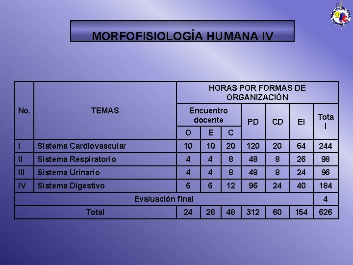 MORFOFISIOLOGÍA HUMANA IV HORAS POR FORMAS DE ORGANIZACIÓN No. TEMAS Encuentro docente O E