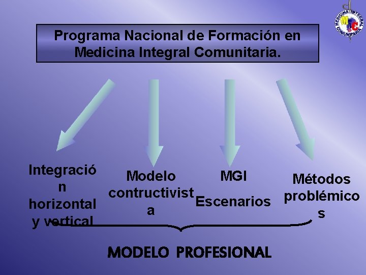 Programa Nacional de Formación en Medicina Integral Comunitaria. Integració Modelo MGI Métodos n contructivist