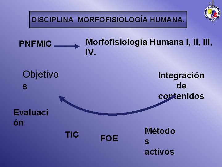 DISCIPLINA MORFOFISIOLOGÍA HUMANA. Morfofisiología Humana I, III, IV. PNFMIC Objetivo s Integración de contenidos