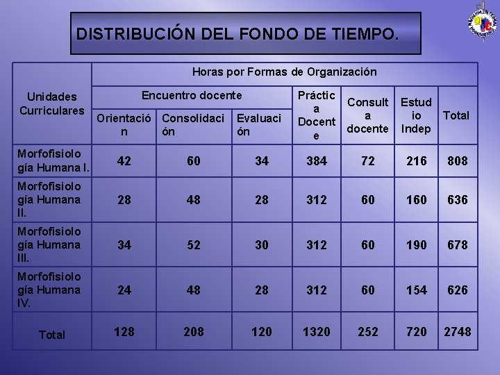 DISTRIBUCIÓN DEL FONDO DE TIEMPO. Horas por Formas de Organización Unidades Curriculares Encuentro docente