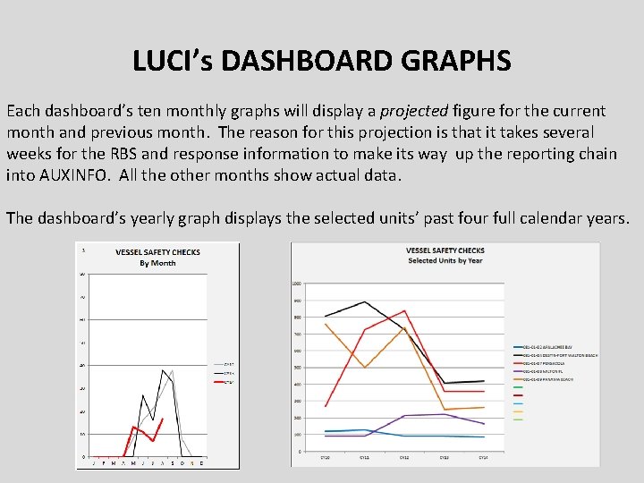 LUCI’s DASHBOARD GRAPHS Each dashboard’s ten monthly graphs will display a projected figure for