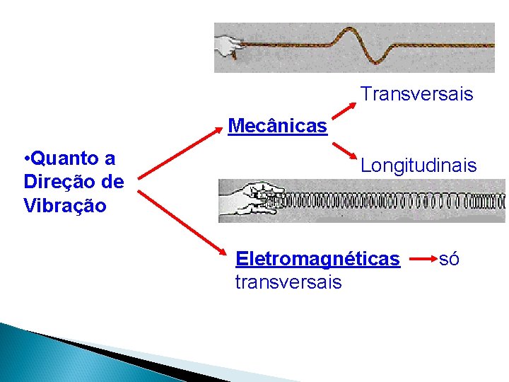 Transversais Mecânicas • Quanto a Direção de Vibração Longitudinais Eletromagnéticas só transversais Transversais Mecânicas • Quanto a Direção de Vibração Longitudinais Eletromagnéticas só transversais