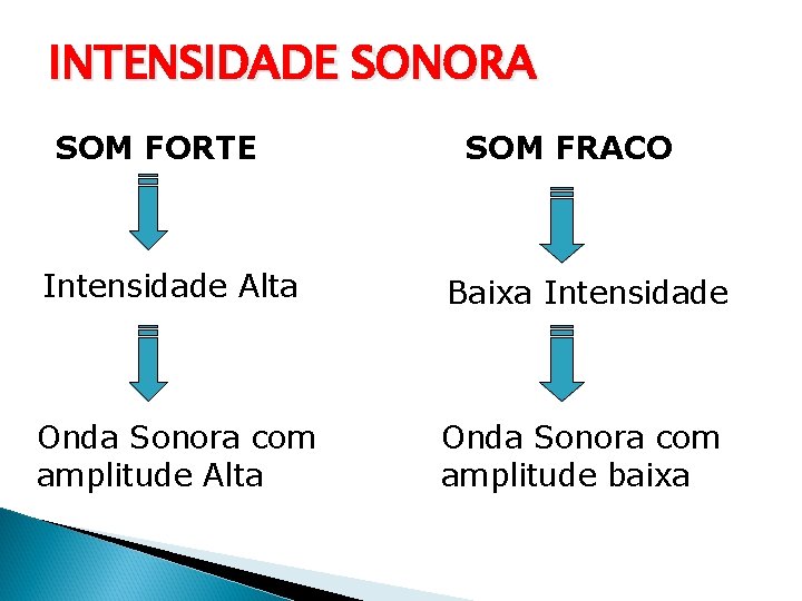 INTENSIDADE SONORA SOM FORTE SOM FRACO Intensidade Alta Baixa Intensidade Onda Sonora com amplitude INTENSIDADE SONORA SOM FORTE SOM FRACO Intensidade Alta Baixa Intensidade Onda Sonora com amplitude