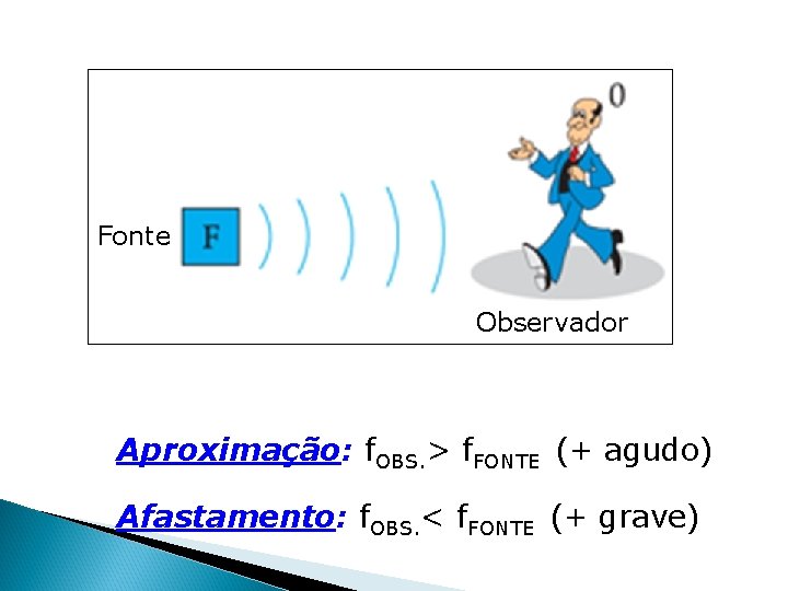 Fonte Observador Aproximação: f. OBS. > f. FONTE (+ agudo) Afastamento: f. OBS. < Fonte Observador Aproximação: f. OBS. > f. FONTE (+ agudo) Afastamento: f. OBS. <