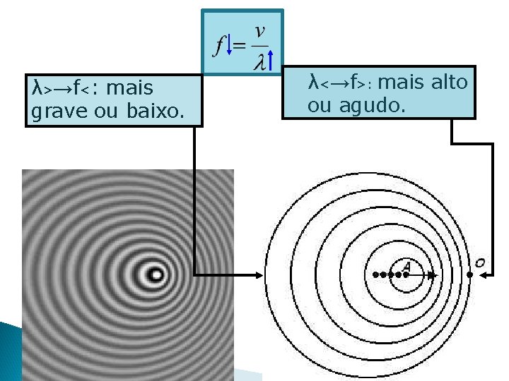 λ>→f<: mais grave ou baixo. λ<→f>: mais alto ou agudo. λ>→f<: mais grave ou baixo. λ<→f>: mais alto ou agudo.