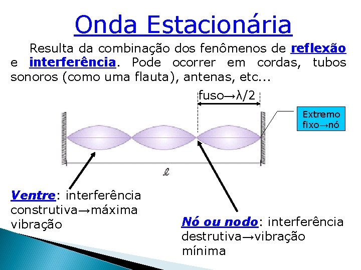 Onda Estacionária Resulta da combinação dos fenômenos de reflexão e interferência. Pode ocorrer em Onda Estacionária Resulta da combinação dos fenômenos de reflexão e interferência. Pode ocorrer em