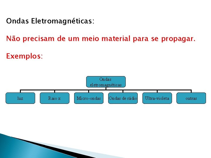 Ondas Eletromagnéticas: Não precisam de um meio material para se propagar. Exemplos: Ondas eletromagnéticas Ondas Eletromagnéticas: Não precisam de um meio material para se propagar. Exemplos: Ondas eletromagnéticas