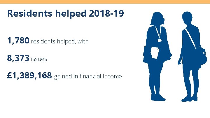 Residents helped 2018 -19 1, 780 residents helped, with 8, 373 issues £ 1,