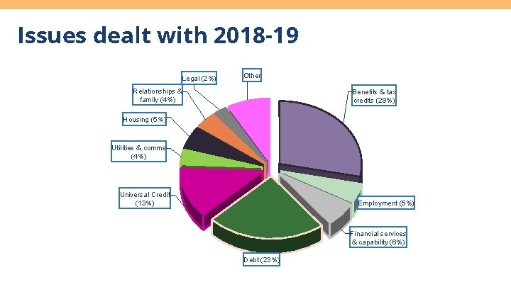 Issues dealt with 2018 -19 Legal (2%) Other Relationships & family (4%) Benefits &