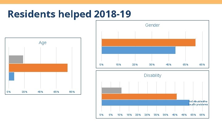 Residents helped 2018 -19 Gender Age 0% 10% 20% 30% 40% 50% 60% Disability