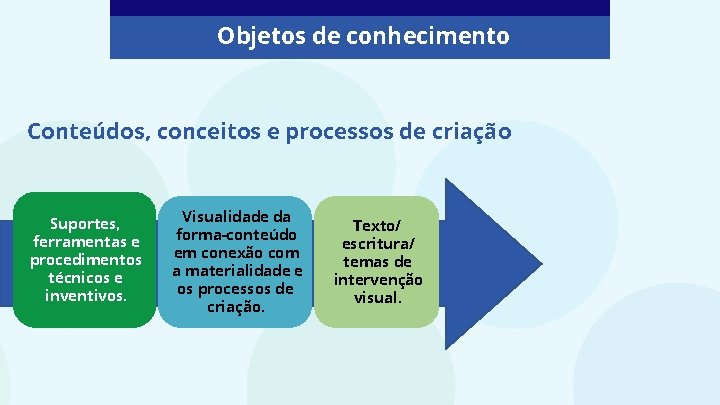 Objetos de conhecimento Conteúdos, conceitos e processos de criação Suportes, ferramentas e procedimentos técnicos