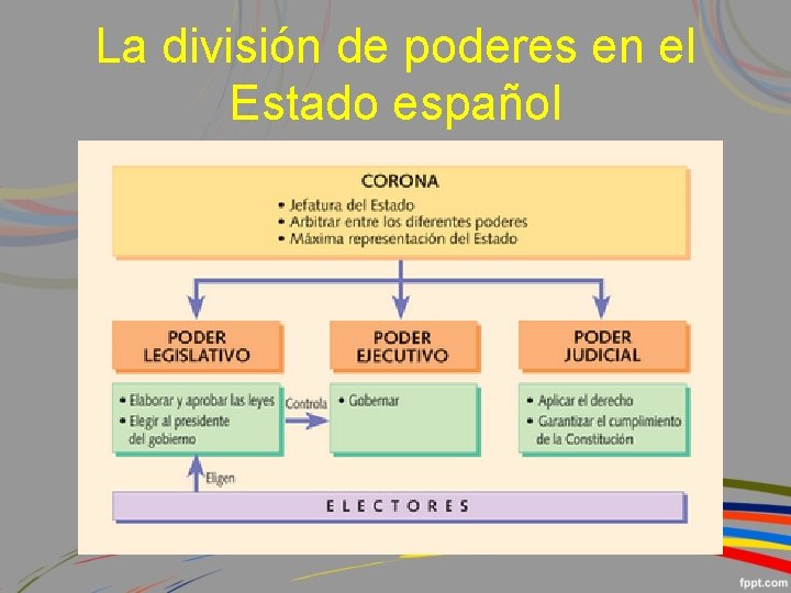 La división de poderes en el Estado español 