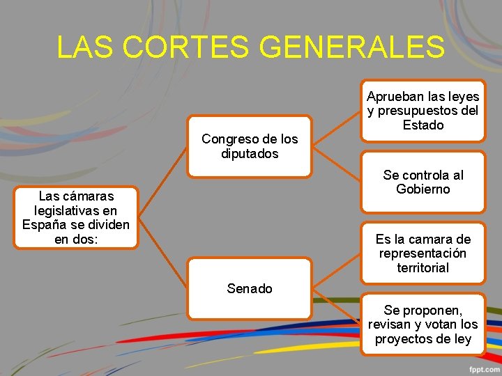 LAS CORTES GENERALES Congreso de los diputados Aprueban las leyes y presupuestos del Estado