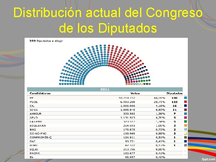 Distribución actual del Congreso de los Diputados 