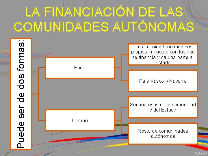 Puede ser de dos formas: LA FINANCIACIÓN DE LAS COMUNIDADES AUTÓNOMAS Foral La comunidad