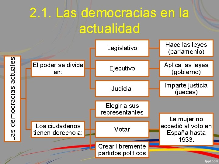 Las democracias actuales 2. 1. Las democracias en la actualidad El poder se divide
