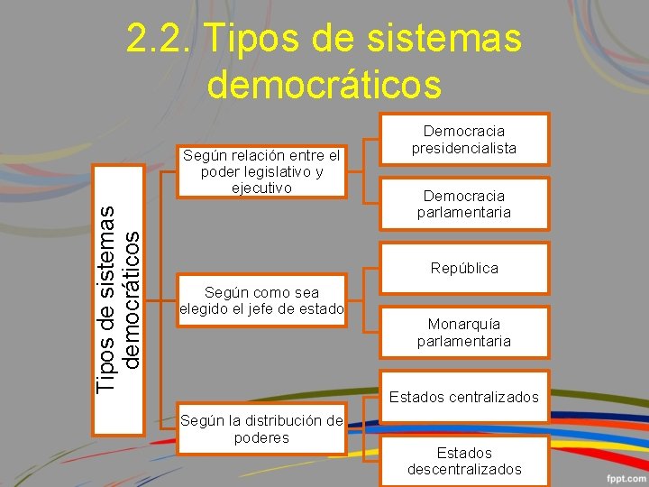 2. 2. Tipos de sistemas democráticos Según relación entre el poder legislativo y ejecutivo